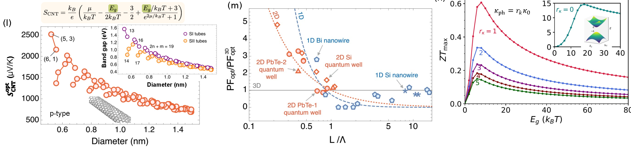 Thermoelectric Transport in Low-Dimensional Materials