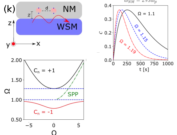 Topological Photonics and Qubit Entanglement in Weyl Semimetals