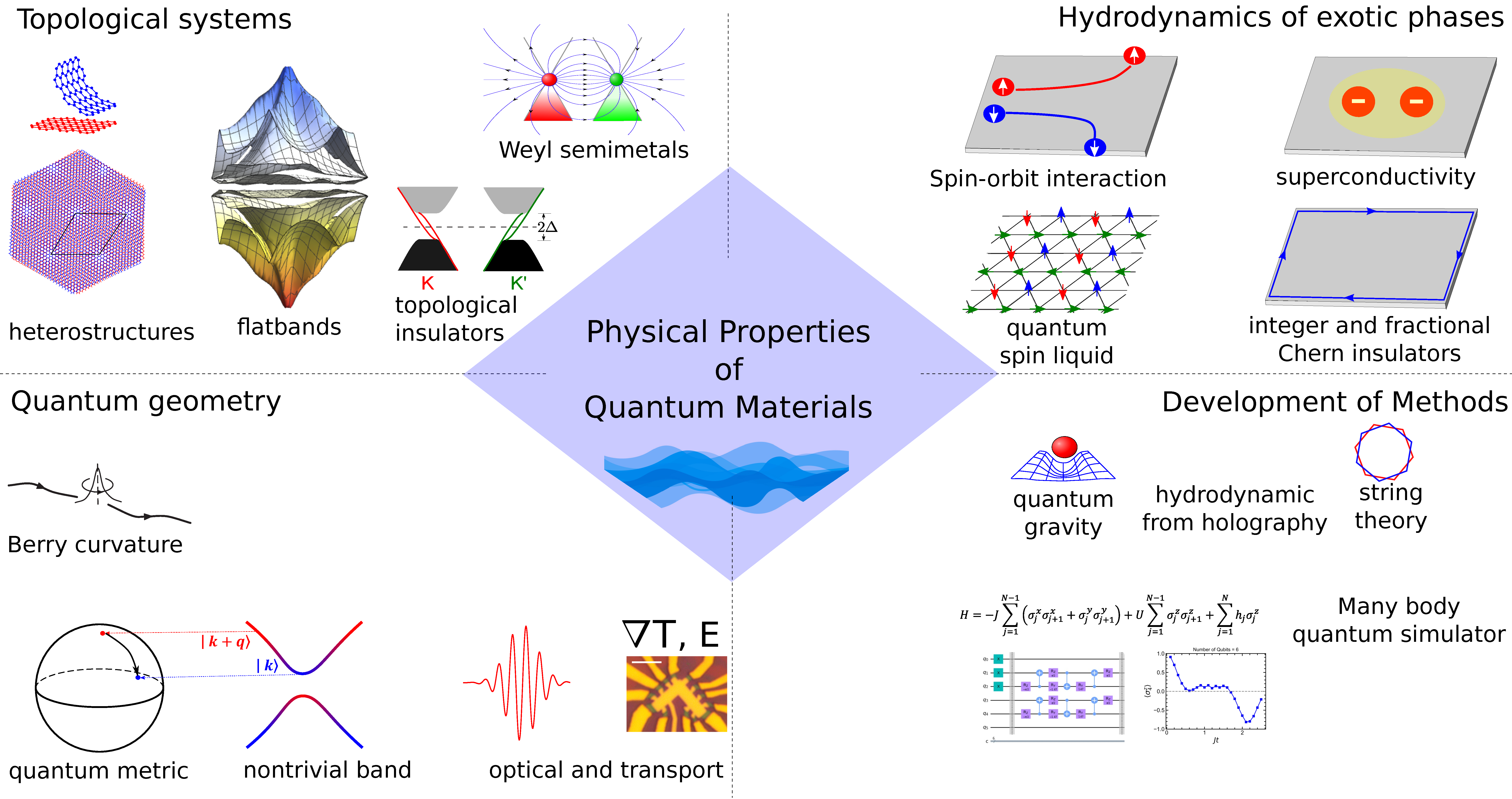 Research Plan on Physical Properties of Quantum Materials